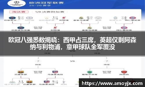 欧冠八强悉数揭晓：西甲占三席，英超仅剩阿森纳与利物浦，意甲球队全军覆没